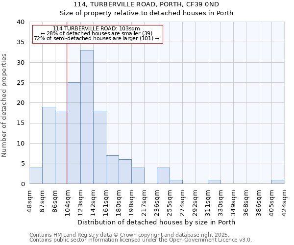 114, TURBERVILLE ROAD, PORTH, CF39 0ND: Size of property relative to detached houses in Porth