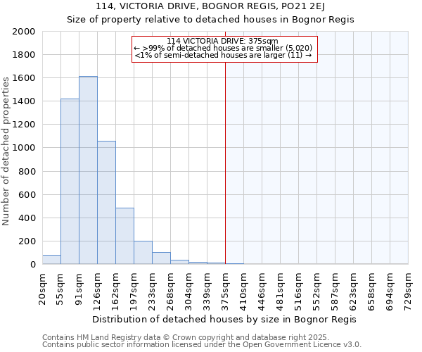 114, VICTORIA DRIVE, BOGNOR REGIS, PO21 2EJ: Size of property relative to detached houses in Bognor Regis