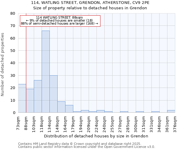 114, WATLING STREET, GRENDON, ATHERSTONE, CV9 2PE: Size of property relative to detached houses in Grendon