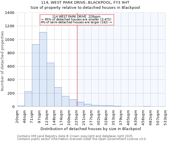 114, WEST PARK DRIVE, BLACKPOOL, FY3 9HT: Size of property relative to detached houses in Blackpool