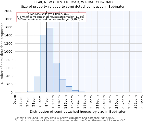 1140, NEW CHESTER ROAD, WIRRAL, CH62 8AD: Size of property relative to detached houses in Bebington