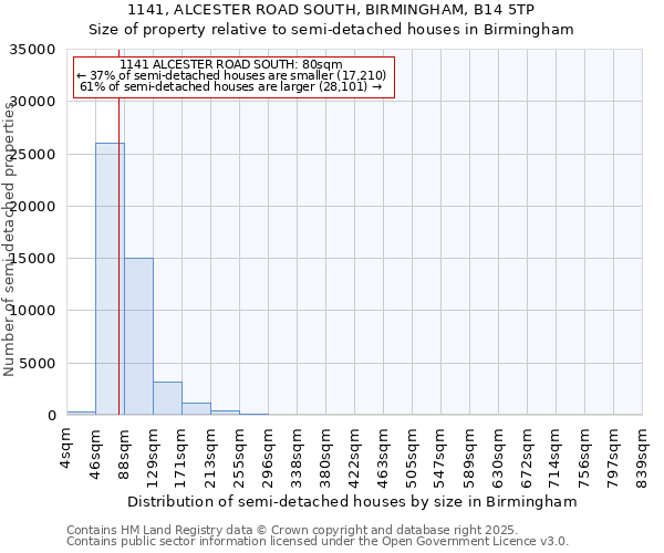 1141, ALCESTER ROAD SOUTH, BIRMINGHAM, B14 5TP: Size of property relative to detached houses in Birmingham