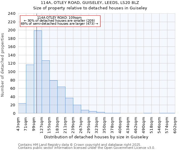 114A, OTLEY ROAD, GUISELEY, LEEDS, LS20 8LZ: Size of property relative to detached houses in Guiseley