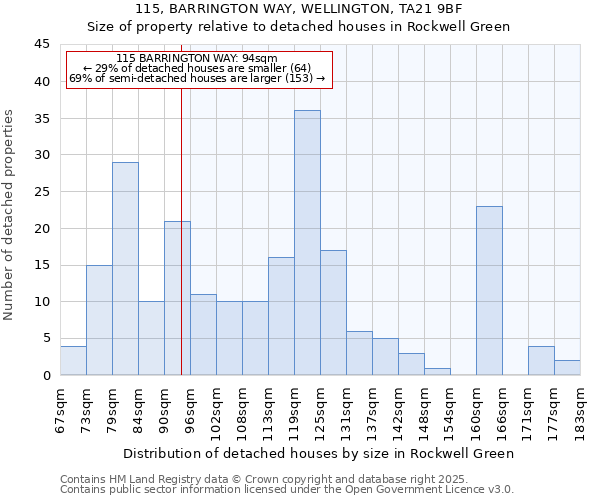 115, BARRINGTON WAY, WELLINGTON, TA21 9BF: Size of property relative to detached houses in Rockwell Green