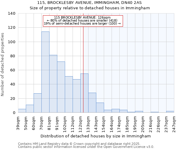 115, BROCKLESBY AVENUE, IMMINGHAM, DN40 2AS: Size of property relative to detached houses in Immingham