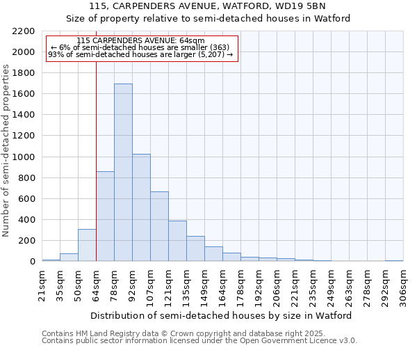 115, CARPENDERS AVENUE, WATFORD, WD19 5BN: Size of property relative to detached houses in Watford