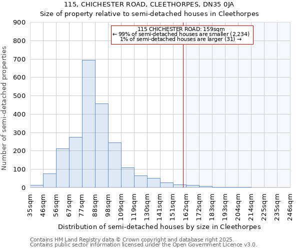 115, CHICHESTER ROAD, CLEETHORPES, DN35 0JA: Size of property relative to detached houses in Cleethorpes