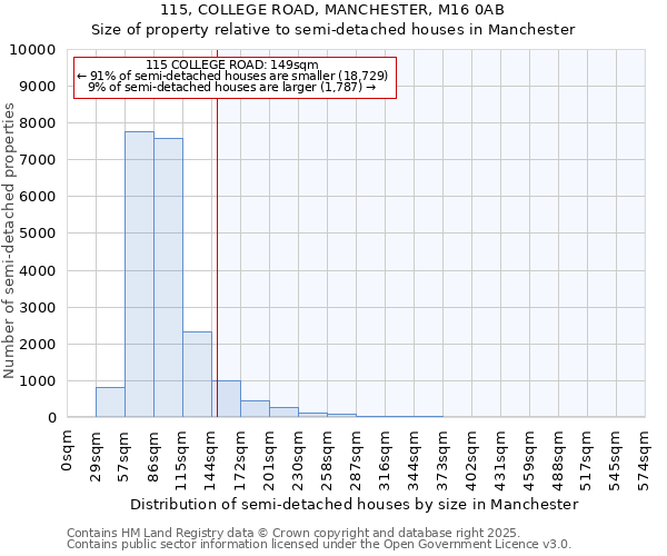 115, COLLEGE ROAD, MANCHESTER, M16 0AB: Size of property relative to detached houses in Manchester