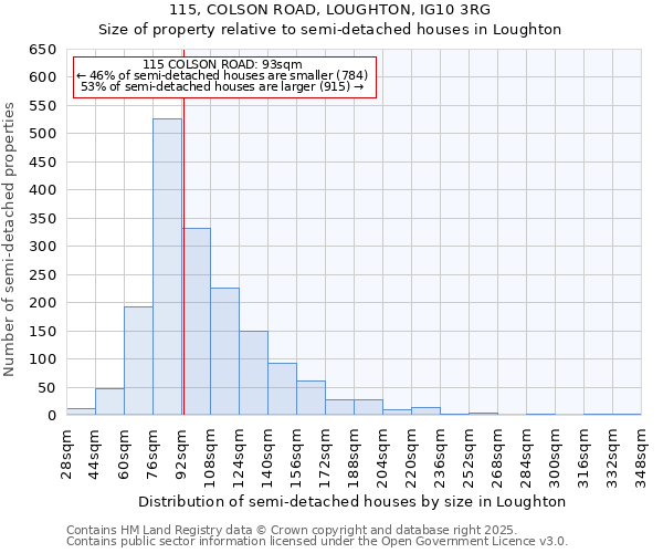 115, COLSON ROAD, LOUGHTON, IG10 3RG: Size of property relative to detached houses in Loughton