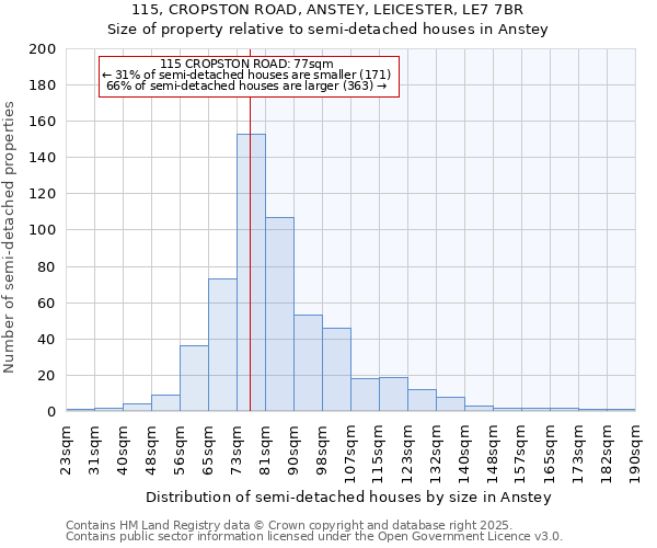 115, CROPSTON ROAD, ANSTEY, LEICESTER, LE7 7BR: Size of property relative to detached houses in Anstey