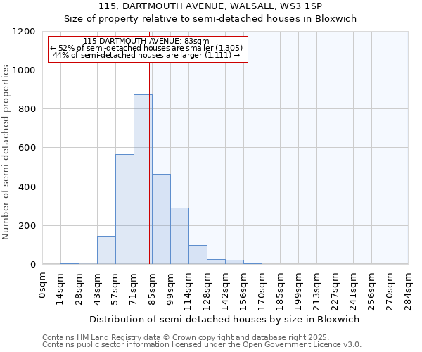 115, DARTMOUTH AVENUE, WALSALL, WS3 1SP: Size of property relative to detached houses in Bloxwich