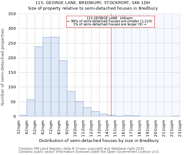 115, GEORGE LANE, BREDBURY, STOCKPORT, SK6 1DH: Size of property relative to detached houses in Bredbury