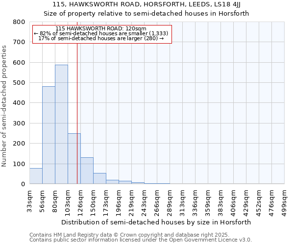 115, HAWKSWORTH ROAD, HORSFORTH, LEEDS, LS18 4JJ: Size of property relative to detached houses in Horsforth