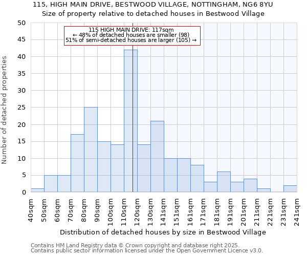 115, HIGH MAIN DRIVE, BESTWOOD VILLAGE, NOTTINGHAM, NG6 8YU: Size of property relative to detached houses in Bestwood Village