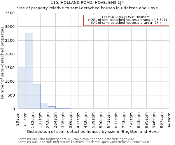 115, HOLLAND ROAD, HOVE, BN3 1JP: Size of property relative to detached houses in Brighton and Hove