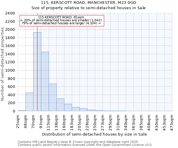 115, KERSCOTT ROAD, MANCHESTER, M23 0GD: Size of property relative to detached houses in Sale