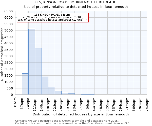 115, KINSON ROAD, BOURNEMOUTH, BH10 4DG: Size of property relative to detached houses in Bournemouth