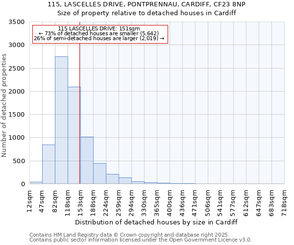 115, LASCELLES DRIVE, PONTPRENNAU, CARDIFF, CF23 8NP: Size of property relative to detached houses in Cardiff