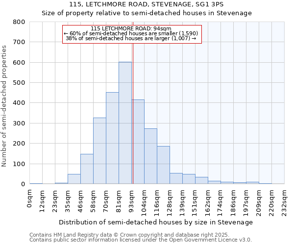 115, LETCHMORE ROAD, STEVENAGE, SG1 3PS: Size of property relative to detached houses in Stevenage