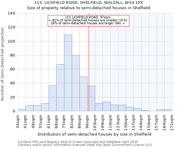 115, LICHFIELD ROAD, SHELFIELD, WALSALL, WS4 1PX: Size of property relative to detached houses in Shelfield