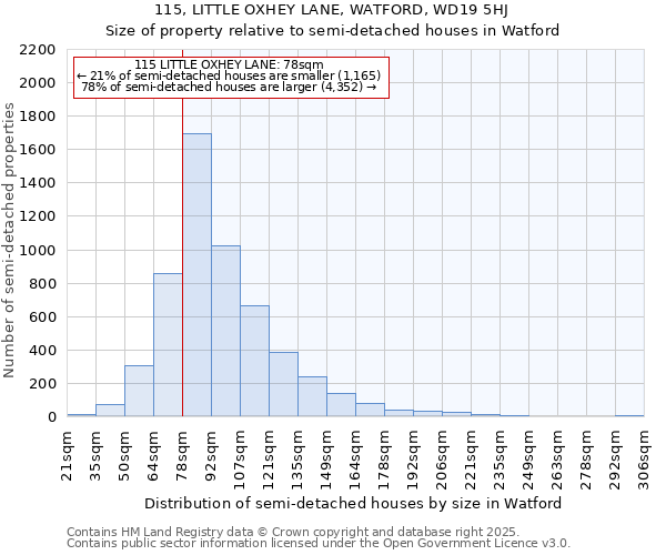 115, LITTLE OXHEY LANE, WATFORD, WD19 5HJ: Size of property relative to detached houses in Watford