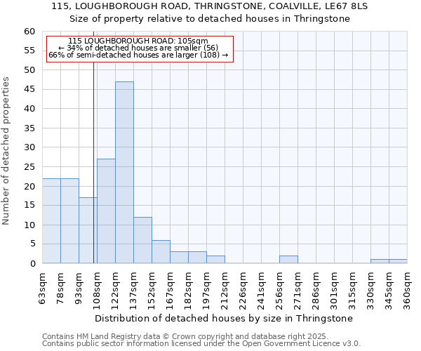 115, LOUGHBOROUGH ROAD, THRINGSTONE, COALVILLE, LE67 8LS: Size of property relative to detached houses in Thringstone