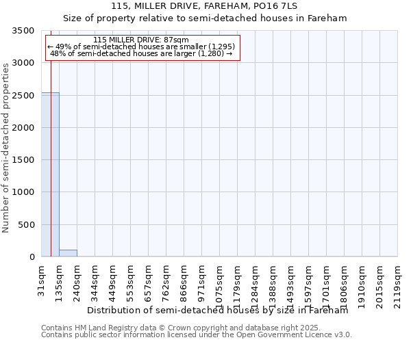 115, MILLER DRIVE, FAREHAM, PO16 7LS: Size of property relative to detached houses in Fareham