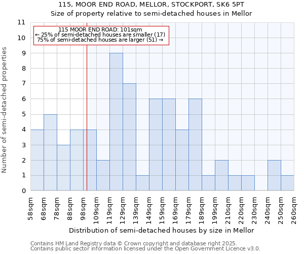 115, MOOR END ROAD, MELLOR, STOCKPORT, SK6 5PT: Size of property relative to detached houses in Mellor