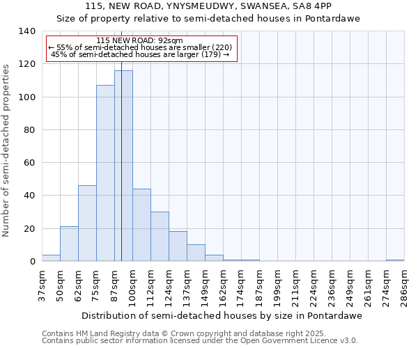 115, NEW ROAD, YNYSMEUDWY, SWANSEA, SA8 4PP: Size of property relative to detached houses in Pontardawe