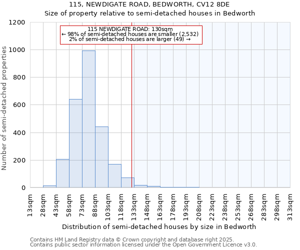 115, NEWDIGATE ROAD, BEDWORTH, CV12 8DE: Size of property relative to detached houses in Bedworth