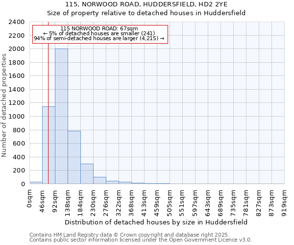 115, NORWOOD ROAD, HUDDERSFIELD, HD2 2YE: Size of property relative to detached houses in Huddersfield