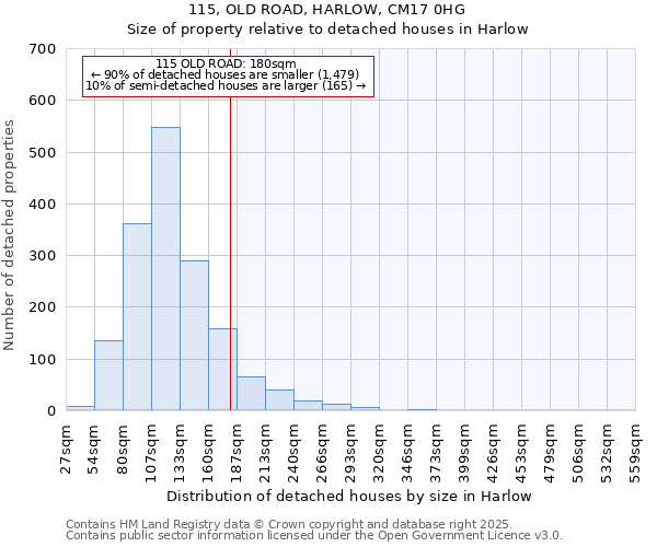 115, OLD ROAD, HARLOW, CM17 0HG: Size of property relative to detached houses in Harlow