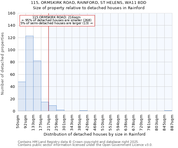 115, ORMSKIRK ROAD, RAINFORD, ST HELENS, WA11 8DD: Size of property relative to detached houses in Rainford