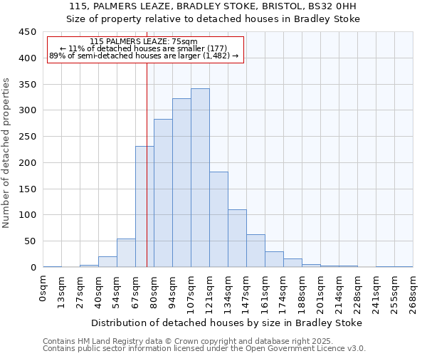 115, PALMERS LEAZE, BRADLEY STOKE, BRISTOL, BS32 0HH: Size of property relative to detached houses in Bradley Stoke