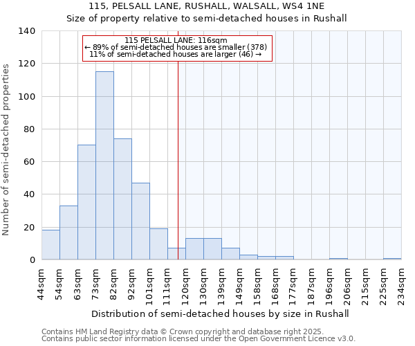 115, PELSALL LANE, RUSHALL, WALSALL, WS4 1NE: Size of property relative to detached houses in Rushall