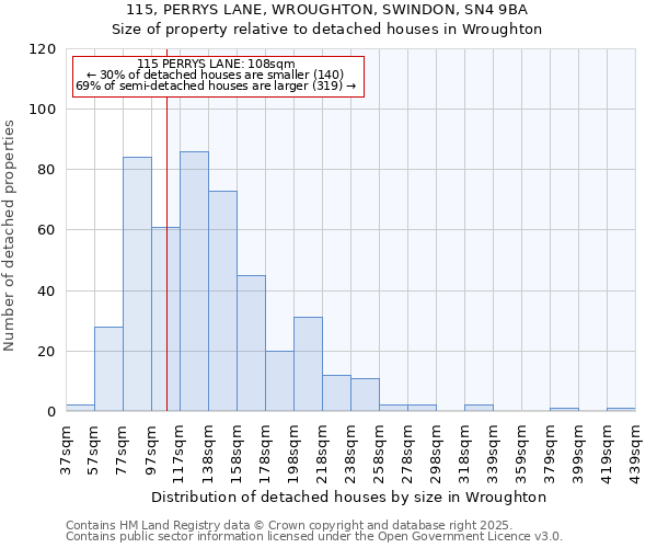 115, PERRYS LANE, WROUGHTON, SWINDON, SN4 9BA: Size of property relative to detached houses in Wroughton