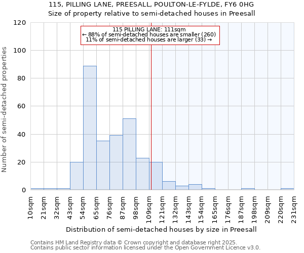 115, PILLING LANE, PREESALL, POULTON-LE-FYLDE, FY6 0HG: Size of property relative to detached houses in Preesall