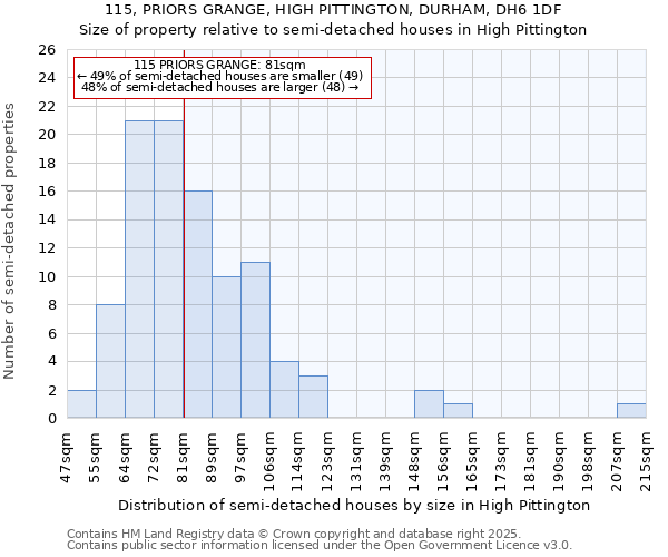 115, PRIORS GRANGE, HIGH PITTINGTON, DURHAM, DH6 1DF: Size of property relative to detached houses in High Pittington