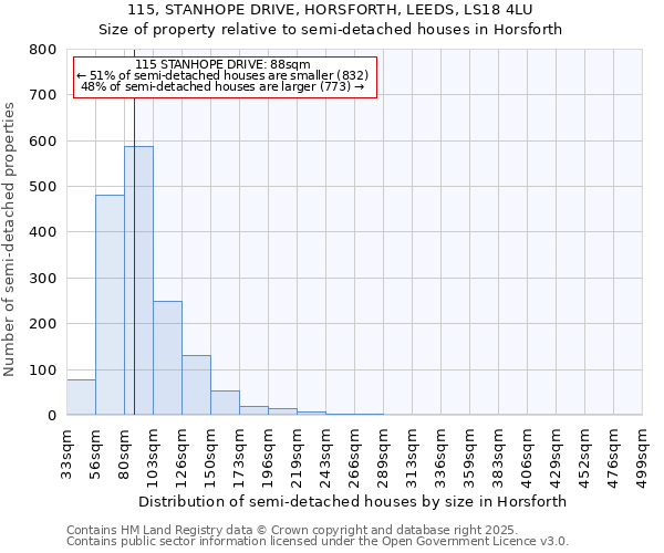 115, STANHOPE DRIVE, HORSFORTH, LEEDS, LS18 4LU: Size of property relative to detached houses in Horsforth