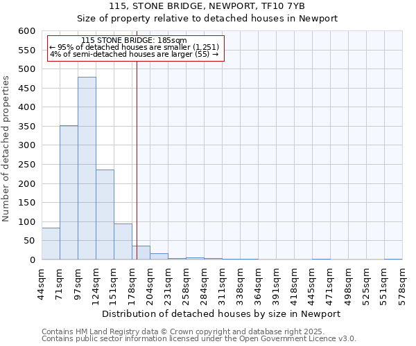 115, STONE BRIDGE, NEWPORT, TF10 7YB: Size of property relative to detached houses in Newport