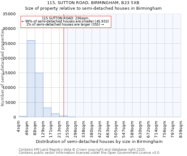 115, SUTTON ROAD, BIRMINGHAM, B23 5XB: Size of property relative to detached houses in Birmingham