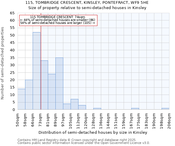 115, TOMBRIDGE CRESCENT, KINSLEY, PONTEFRACT, WF9 5HE: Size of property relative to detached houses in Kinsley