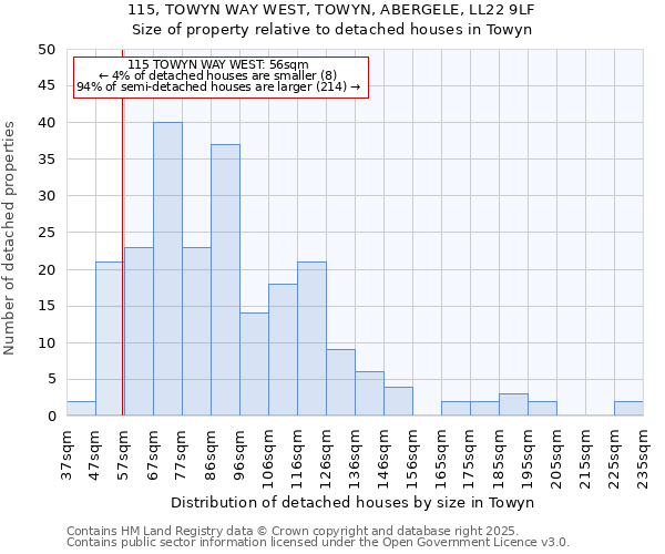 115, TOWYN WAY WEST, TOWYN, ABERGELE, LL22 9LF: Size of property relative to detached houses in Towyn