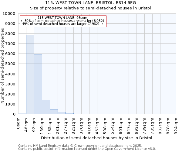 115, WEST TOWN LANE, BRISTOL, BS14 9EG: Size of property relative to detached houses in Bristol