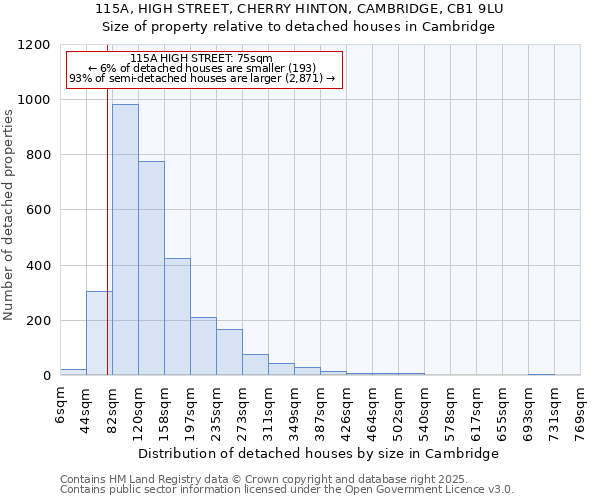 115A, HIGH STREET, CHERRY HINTON, CAMBRIDGE, CB1 9LU: Size of property relative to detached houses in Cambridge