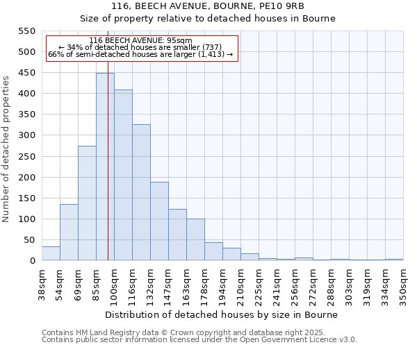 116, BEECH AVENUE, BOURNE, PE10 9RB: Size of property relative to detached houses in Bourne