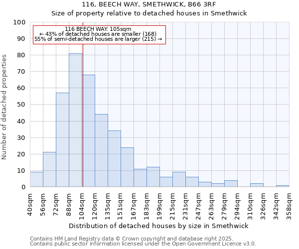 116, BEECH WAY, SMETHWICK, B66 3RF: Size of property relative to detached houses in Smethwick