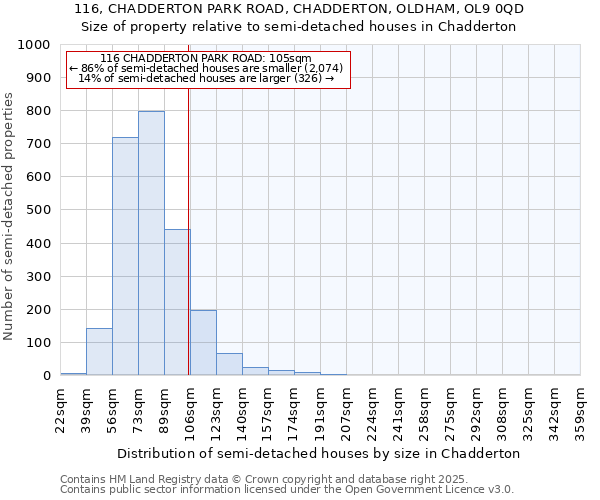 116, CHADDERTON PARK ROAD, CHADDERTON, OLDHAM, OL9 0QD: Size of property relative to detached houses in Chadderton