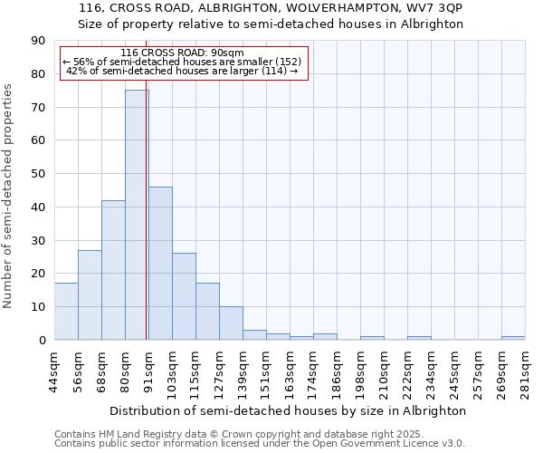 116, CROSS ROAD, ALBRIGHTON, WOLVERHAMPTON, WV7 3QP: Size of property relative to detached houses in Albrighton