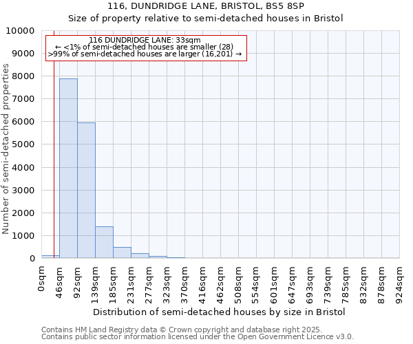 116, DUNDRIDGE LANE, BRISTOL, BS5 8SP: Size of property relative to detached houses in Bristol